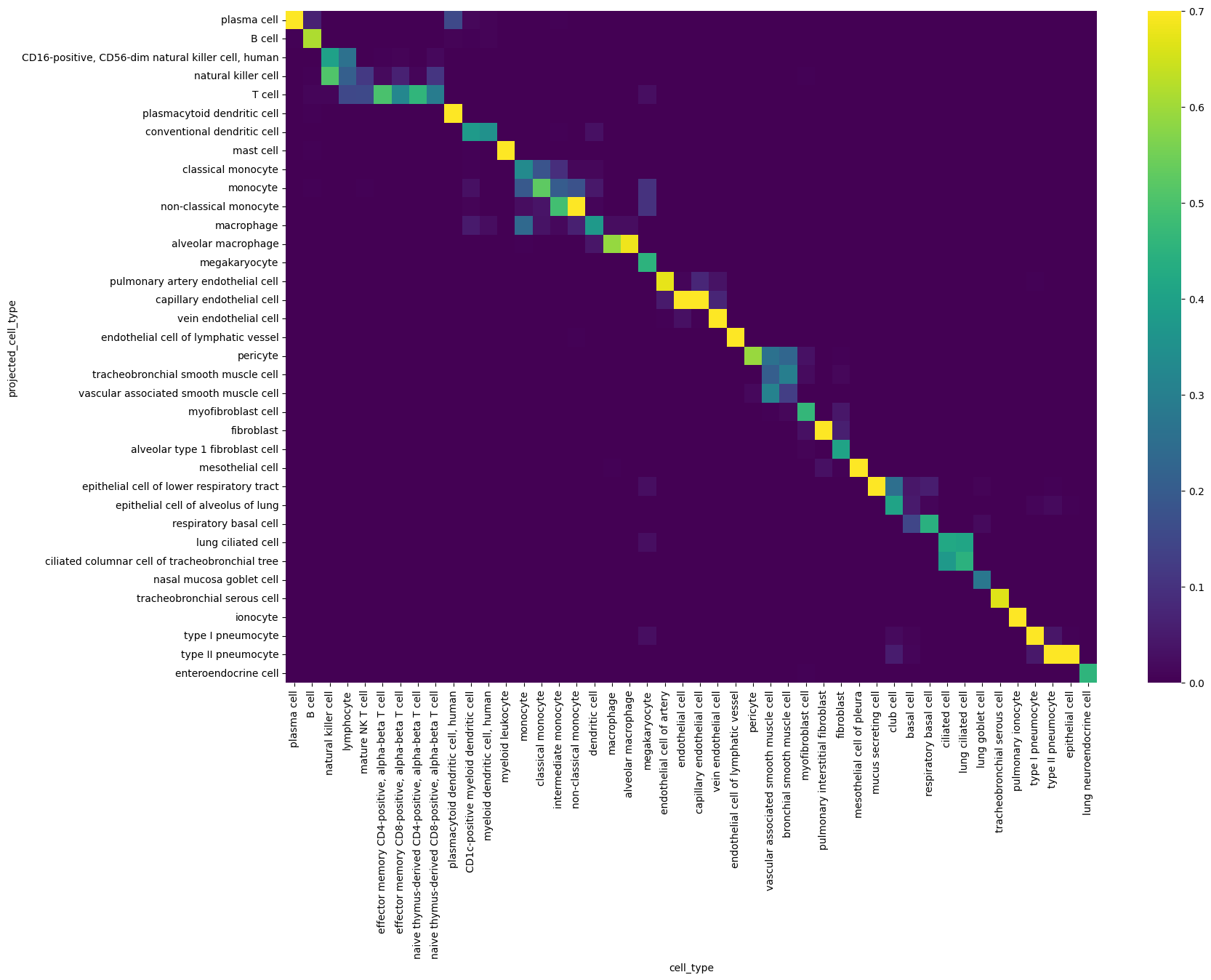 ../_images/tutorials_project_single_cell_states_onto_the_global_cell_state_manifold_15_1.png